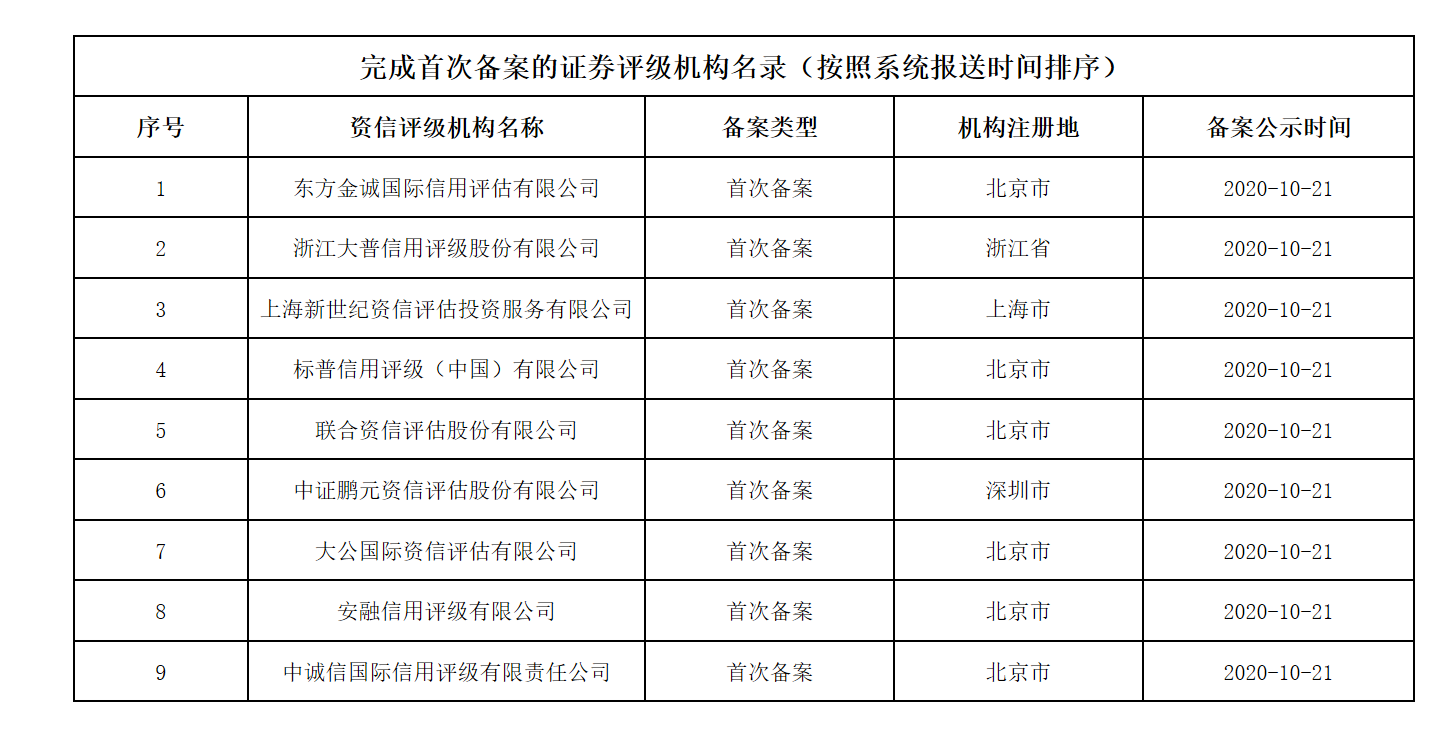 2024年二季度评级机构共承揽债券产品2626只 中诚信国际、联合资信排名靠前