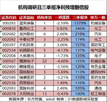 75家公司获机构调研（附名单）