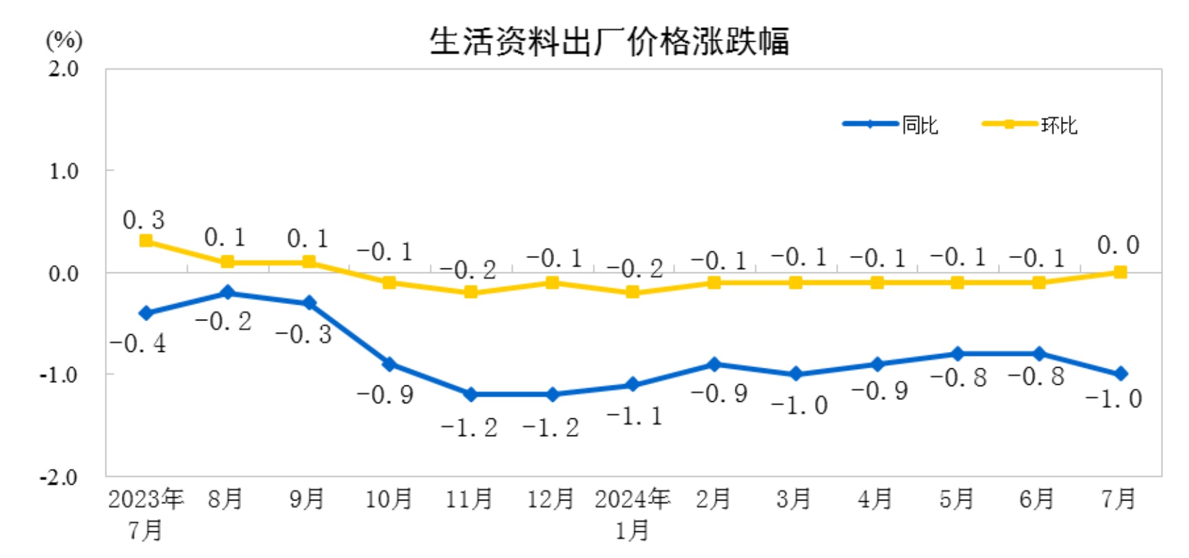 国家统计局：7月份一线城市新建商品住宅销售价格环比下降0.5%，降幅与上月相同