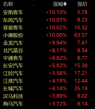 金龙汽车盘中逼近涨停 创近9年新高