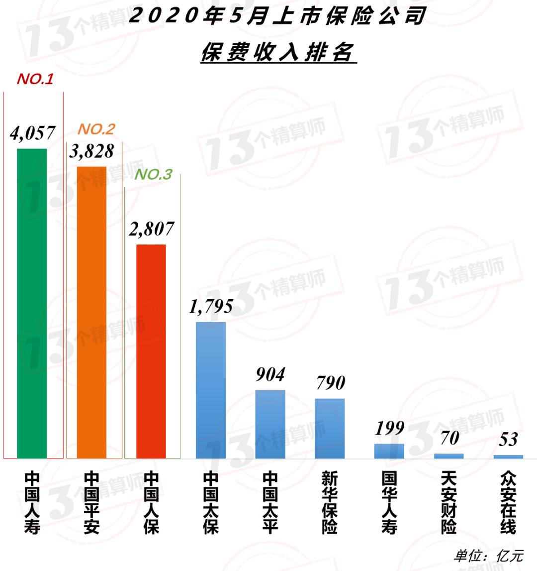 135家险企"中考"大比拼！人身险综合投资收益率力压财产险