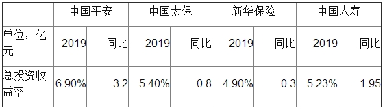 135家险企"中考"大比拼！人身险综合投资收益率力压财产险