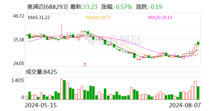 同益股份大宗交易成交525.55万元