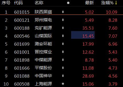 煤炭板块盘中反弹，煤炭ETF（515220）涨1%