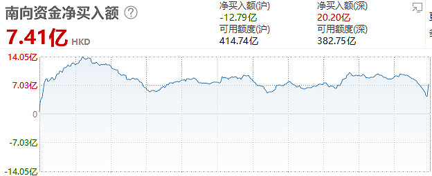 南向资金今日净买入66.34亿港元