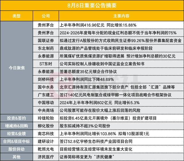 【公告精选】中国联通上半年净利同比增10.9%；博士眼镜公告提示风险