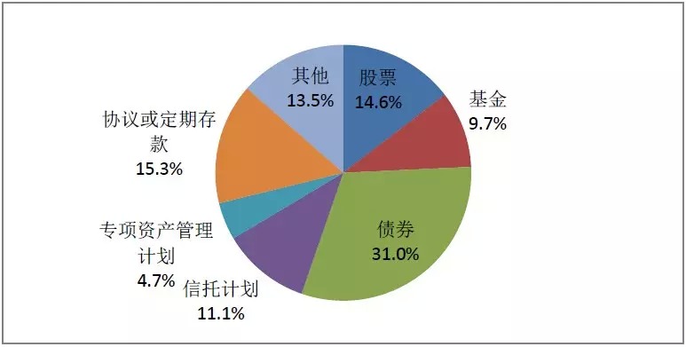 十年大数据解读资管业变迁：保险资管、公募基金暂居一二 债牛推动银行理财再度“崛起” 低利率下“赚钱”效应锐减