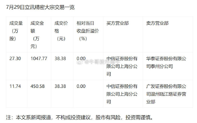 九号公司现2笔大宗交易 总成交金额8753.92万元