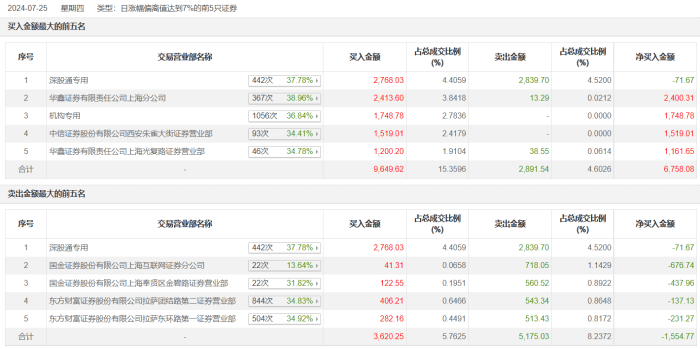 沙钢股份涨停，深股通龙虎榜上净卖出341.54万元