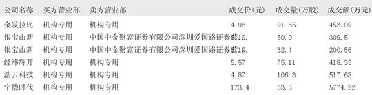 实益达大宗交易成交156.60万元