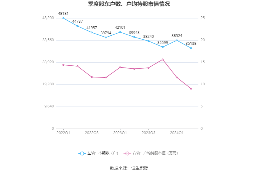 紫燕食品：2024年半年度净利润约1.98亿元，同比增加10.28%