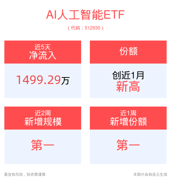 工信部：前瞻布局人工智能行业，加快发展新质生产力，人工智能AIETF（515070）涨1.53%