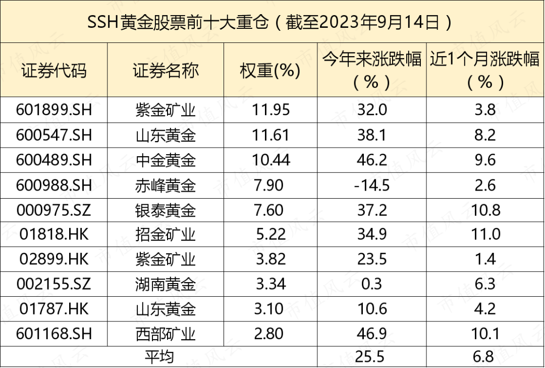 金价大涨，黄金股ETF也“起飞”！