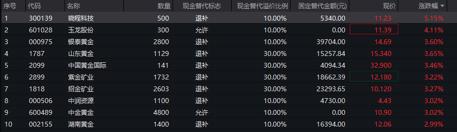 金价大涨，黄金股ETF也“起飞”！