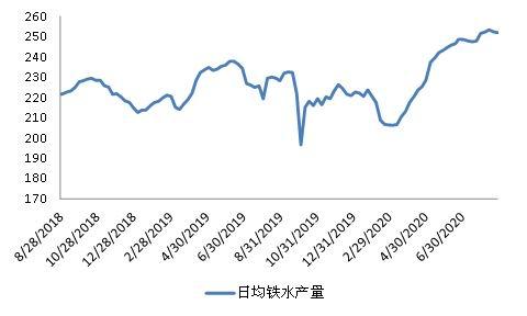 【产量】9月6日国际甲醇产量录得996224吨