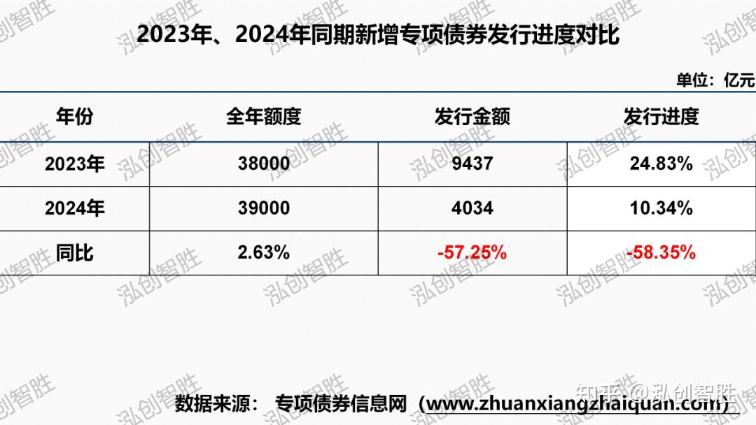 专项债用作资本金占比不到10% 后续要如何提升投资带动作用？