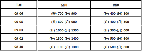 伦敦基本金属多数收跌，LME期铝跌1.56%