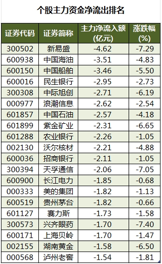 电力设备行业资金流出榜：阳光电源、南都电源等净流出资金居前