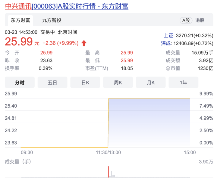 果然"起舞"！国海证券一字涨停