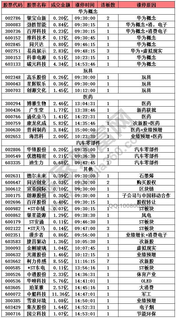 揭秘涨停 | 17日16板，华为海思龙头股尾盘再度涨停，游资却大手笔抛售