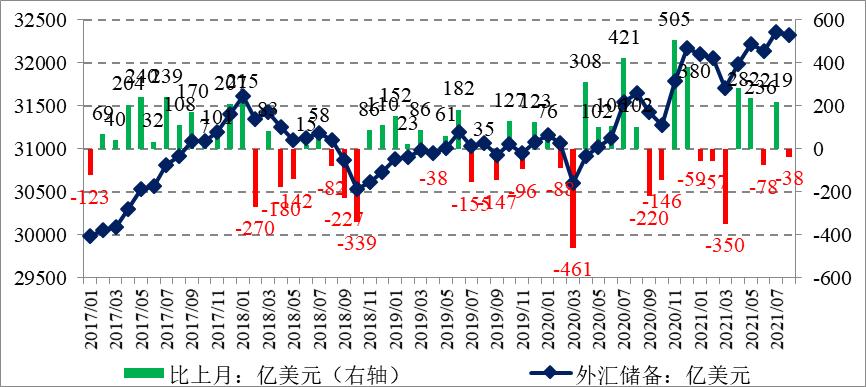 8月末我国外汇储备规模上升318亿美元 黄金储备连续4个月不变