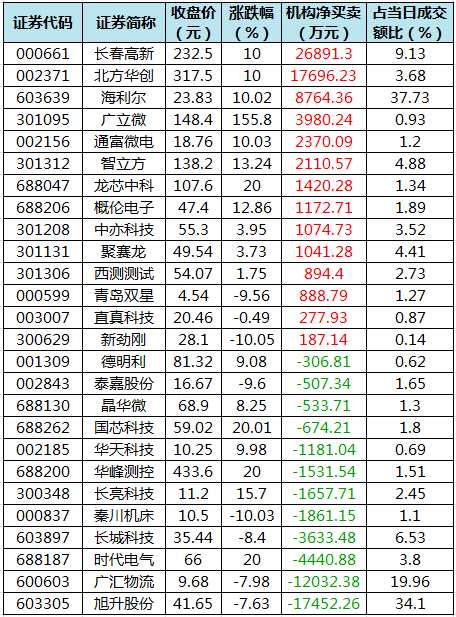 A股千亿龙头，董监高"组团"减持！机构刚大幅加仓……