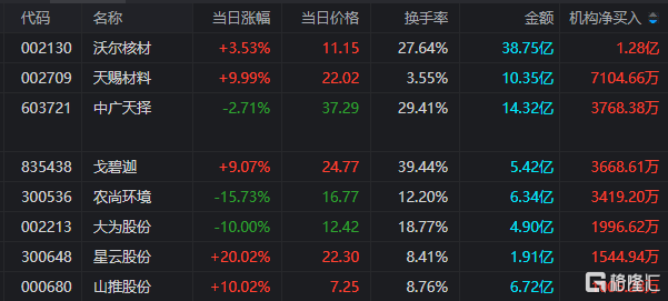 高新发展龙虎榜数据（9月9日）