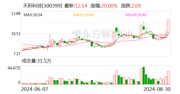 大连友谊振幅17.65%，龙虎榜上机构买入745.87万元，卖出574.64万元