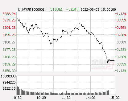 收评：创业板指尾盘翻红，银行、酿酒等板块下挫，医药股逆市活跃