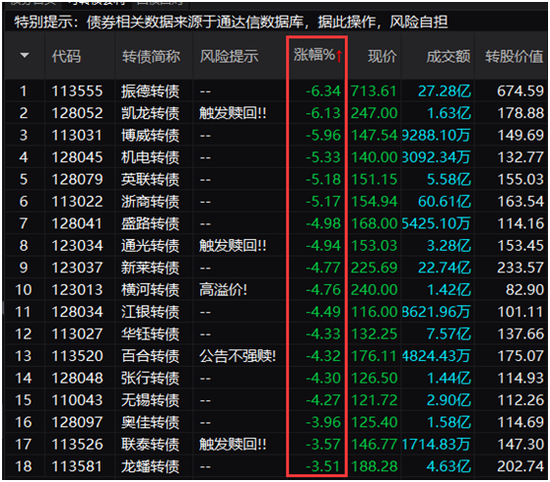 【盘中播报】沪指跌0.23% 建筑材料行业跌幅最大