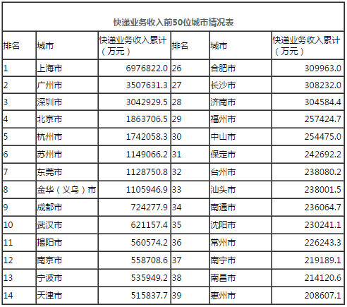 国家邮政局：8月中国快递发展指数为407，同比提升12.6%