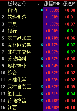 午评：沪指震荡微跌，酒类股疲弱，地产、券商等板块拉升