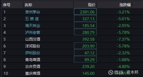 白酒股再度下挫，贵州茅台盘中失守1300元，五粮液等创阶段新低