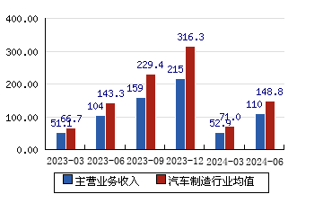 继峰股份：子公司获得乘用车座椅总成项目定点