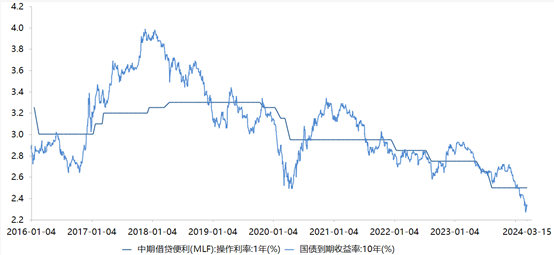 银行间流动性继续转松 10年期国债收益率下行至2.0625%