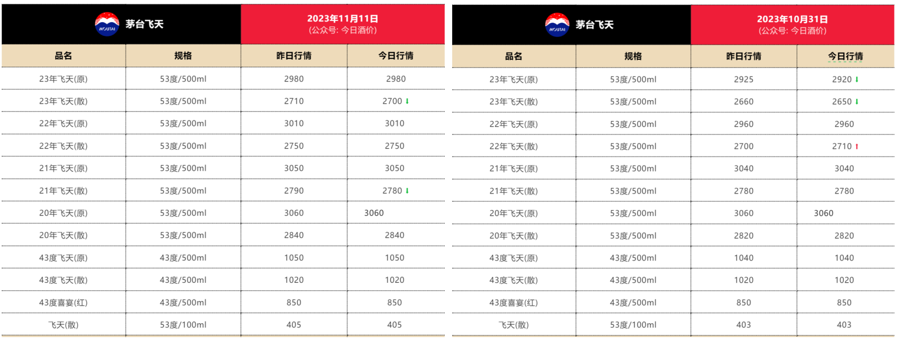 泸州老窖：中高档酒量增价减，高度依赖大经销商