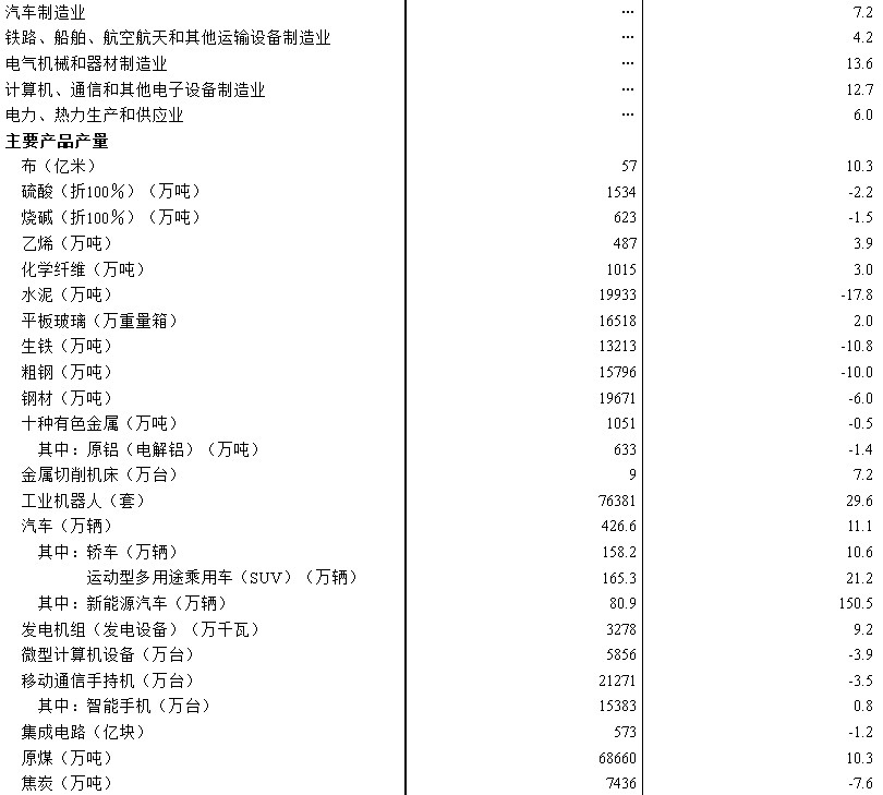 国家统计局：2024年8月份规模以上工业增加值增长4.5%