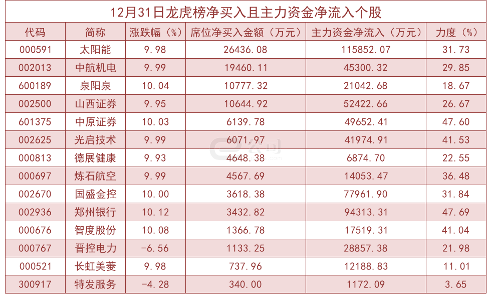 9月13日龙虎榜，机构青睐这12股