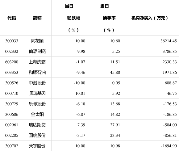 9月13日龙虎榜，机构青睐这12股