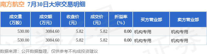 东方财富大宗交易成交79.88万股 成交额830.78万元