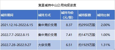 知名中山富豪，再次违规减持！