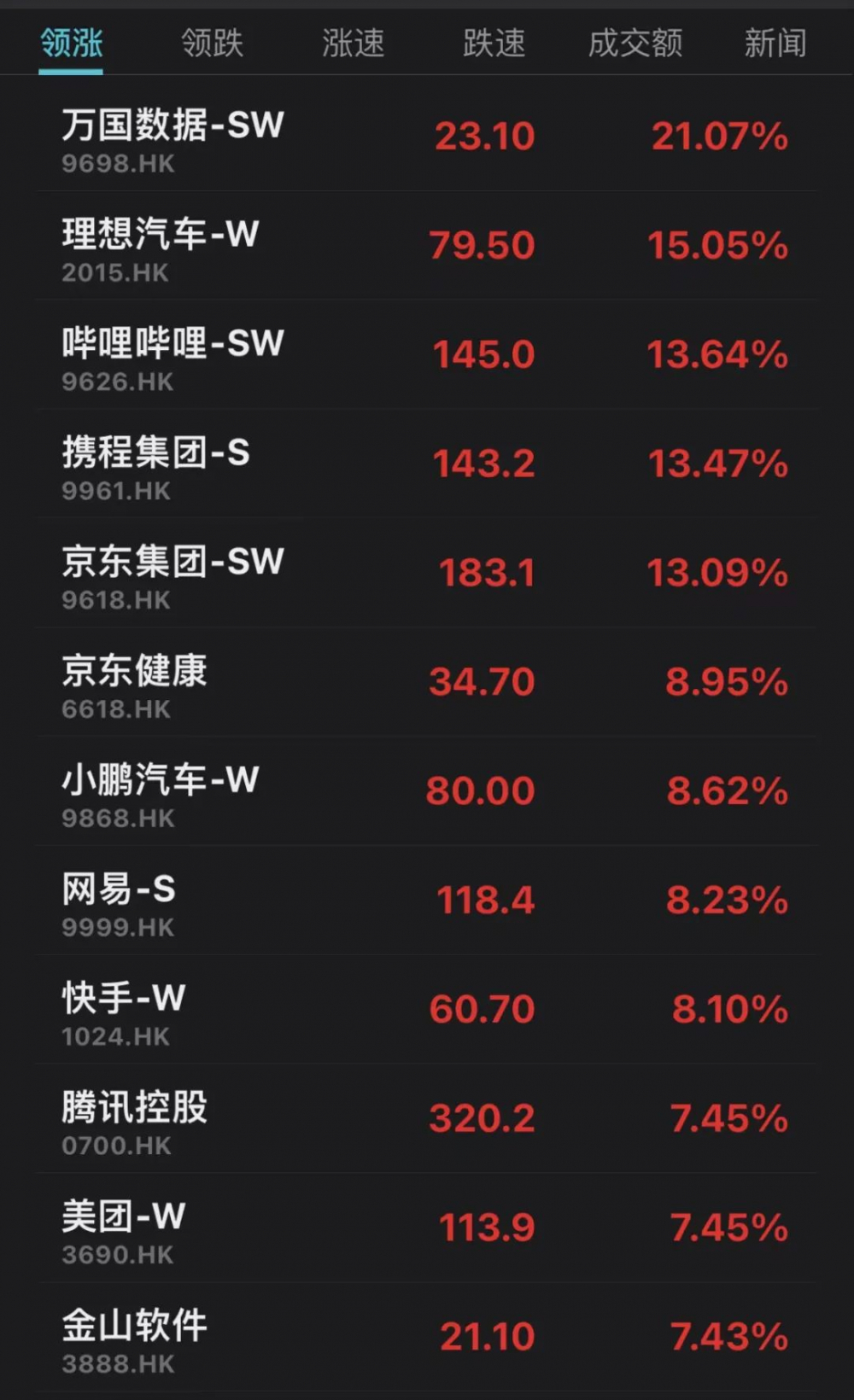 多只港股，突然大涨！