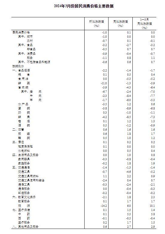 国家统计局：下阶段CPI有望继续温和回升