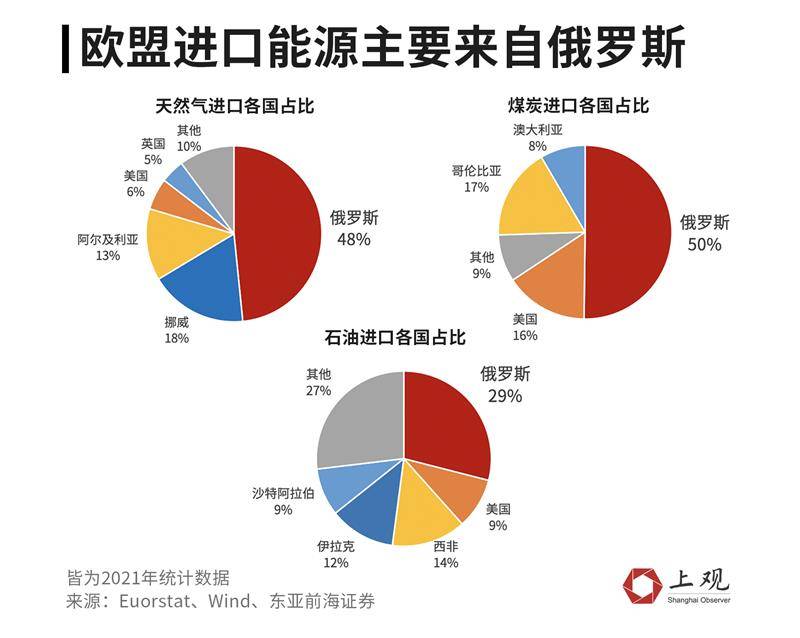 欧盟增加俄罗斯天然气进口