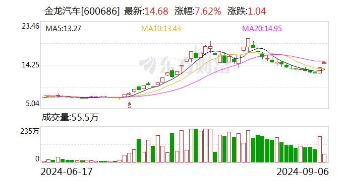 江淮汽车、老百姓等5股上周获融资净买入超1亿元