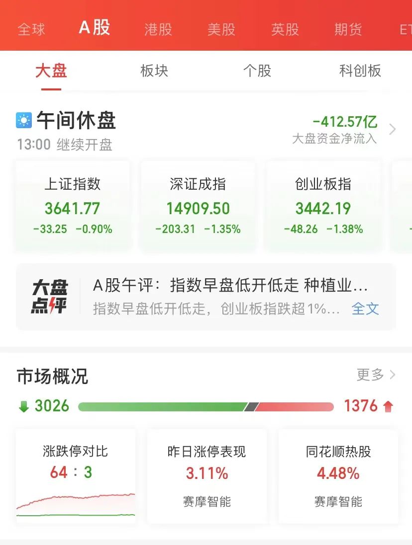 32只股涨停 最大封单资金4.82亿元