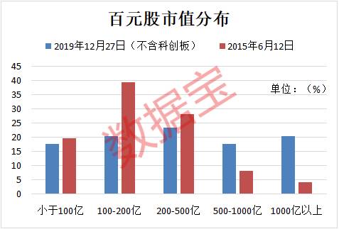 百元股数量达35只，电子、食品饮料、医药生物行业占比均超10%