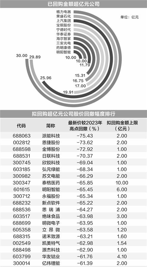 A股回购不停歇 多家公司抛出大额回购计划