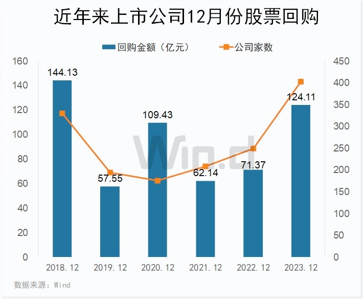 A股回购不停歇 多家公司抛出大额回购计划