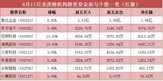 汇金科技龙虎榜数据（9月18日）